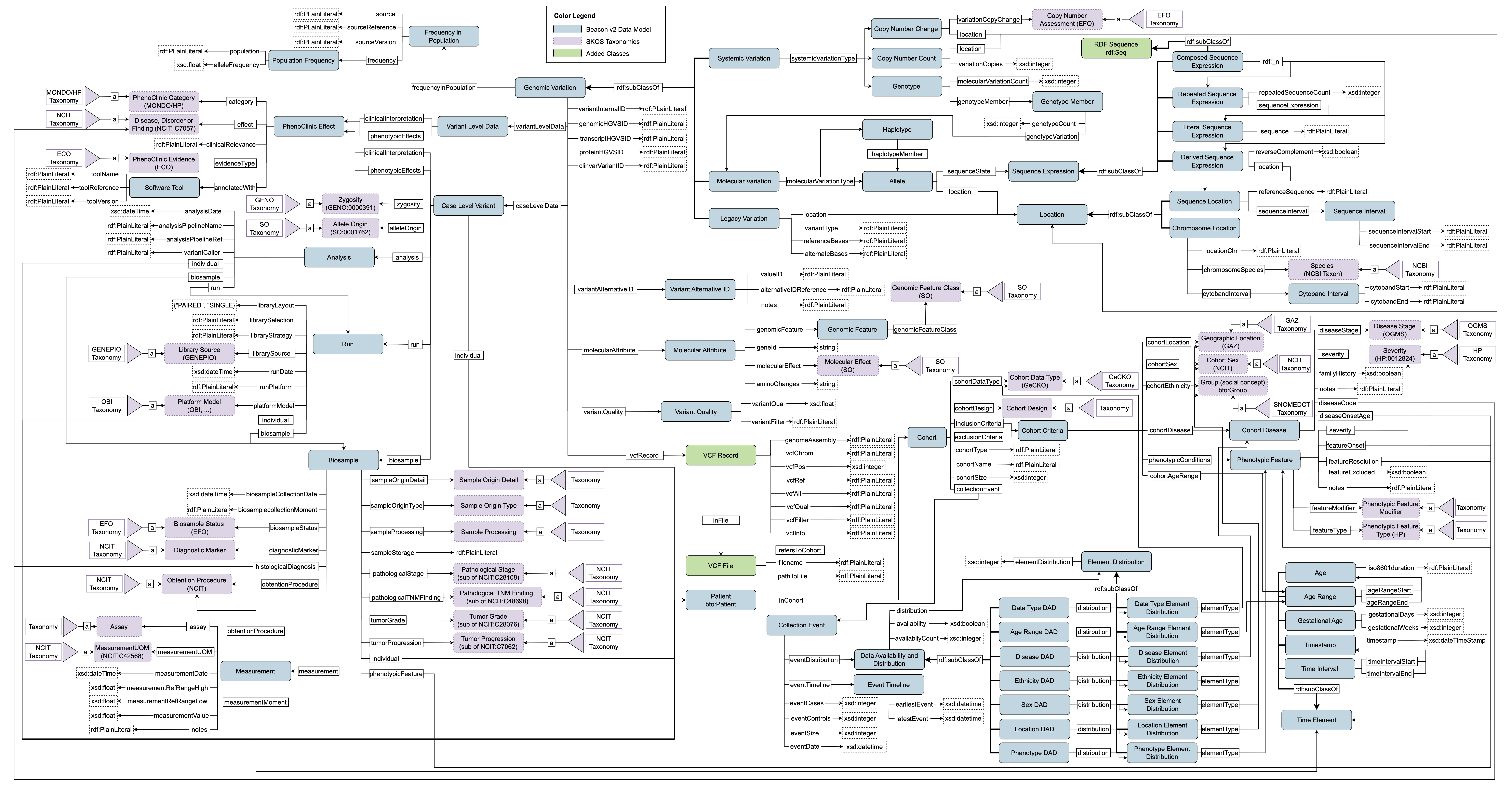 HEREDIATRY Ontology for Genomic Data