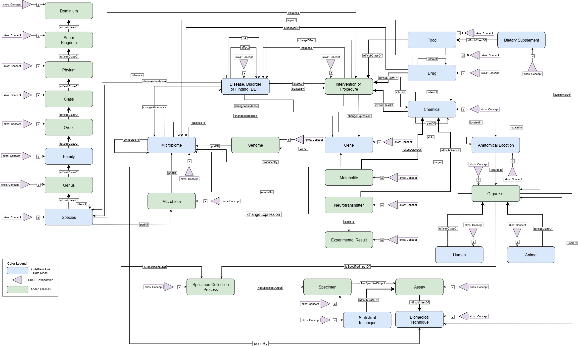 Documents Modeling for Gut-Brain Data