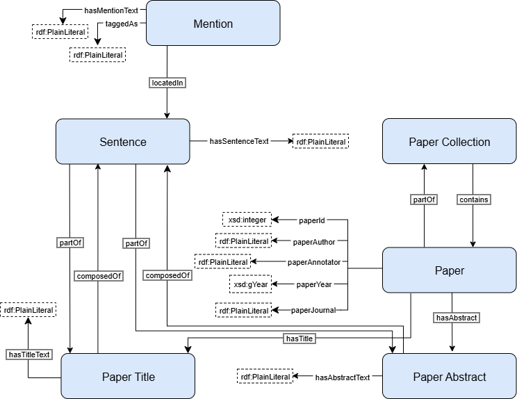 Documents Modeling for Gut-Brain Data