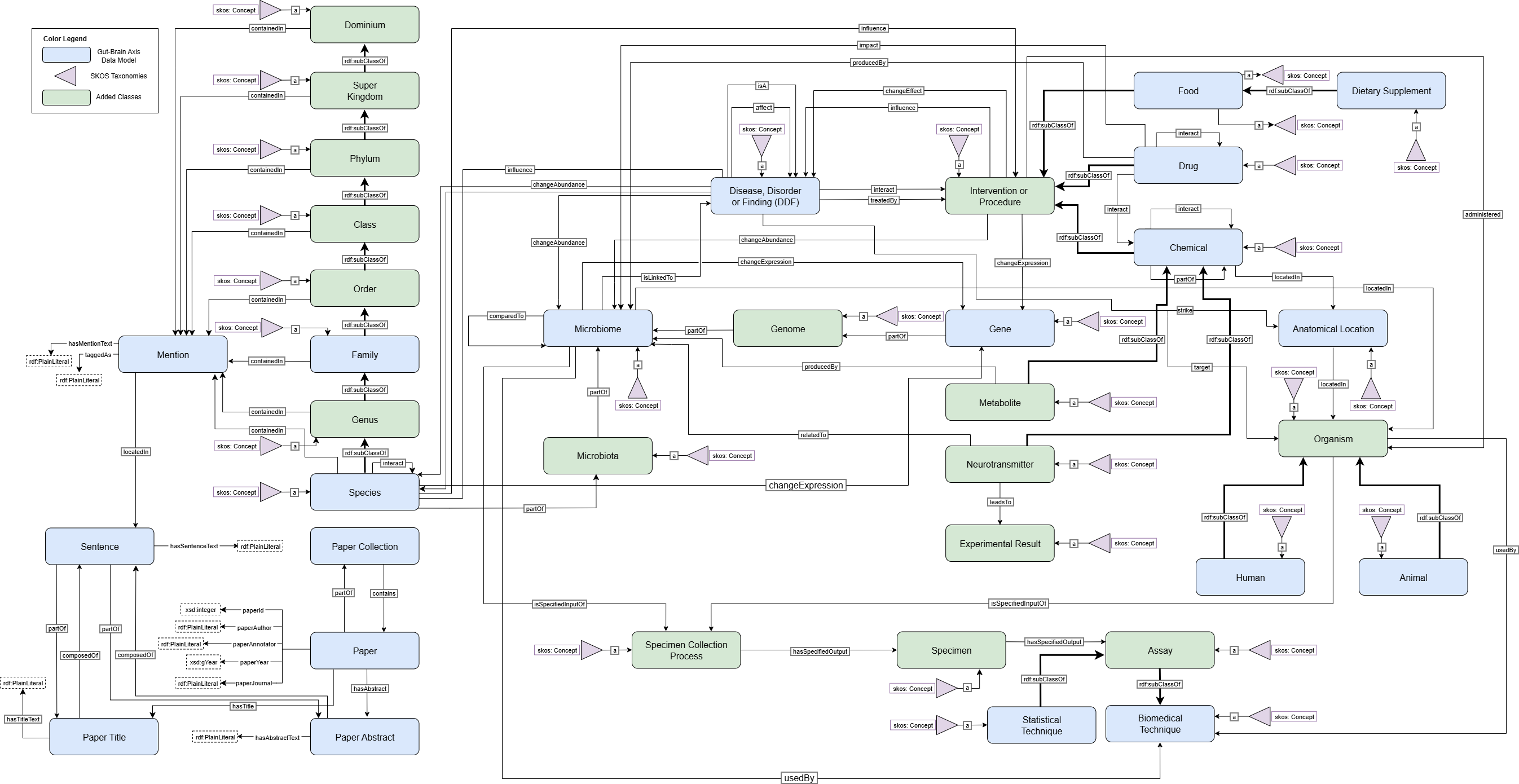 HEREDIATRY Ontology for Gut-Brain Data
