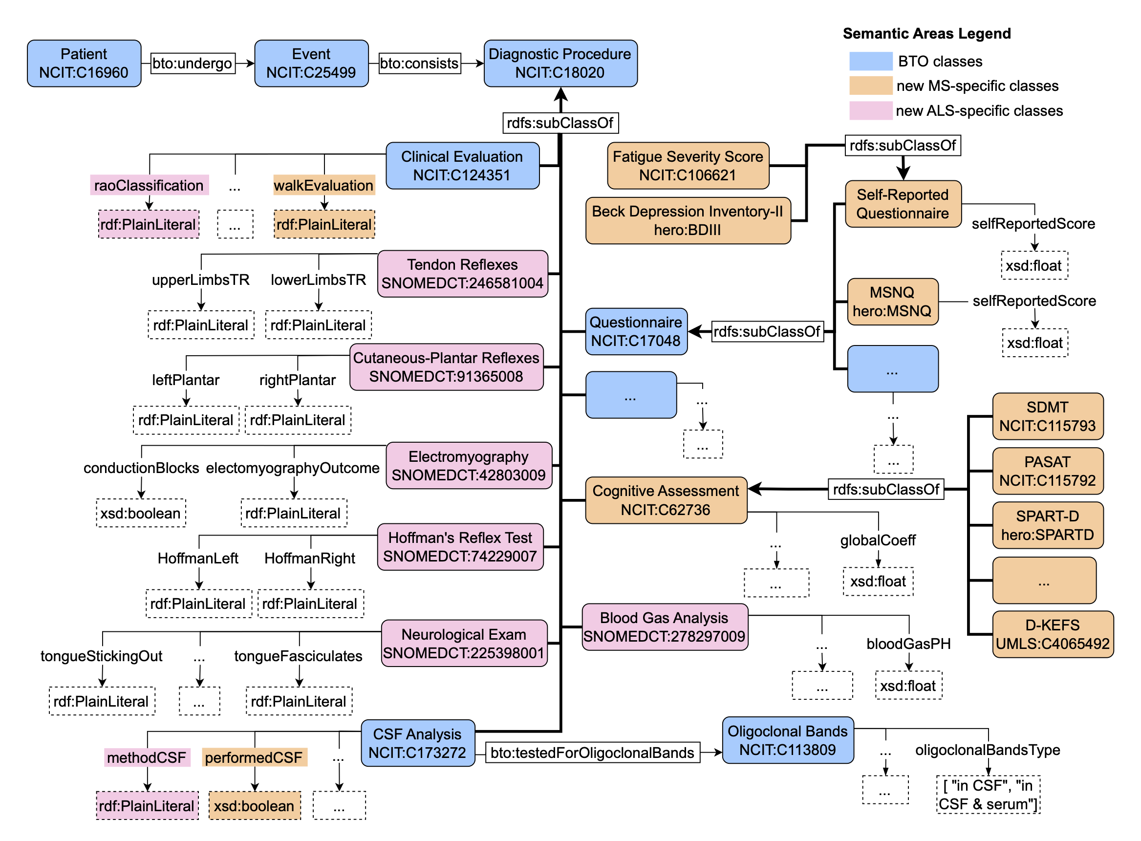 HERO-Clinical: diagnostic procedures area