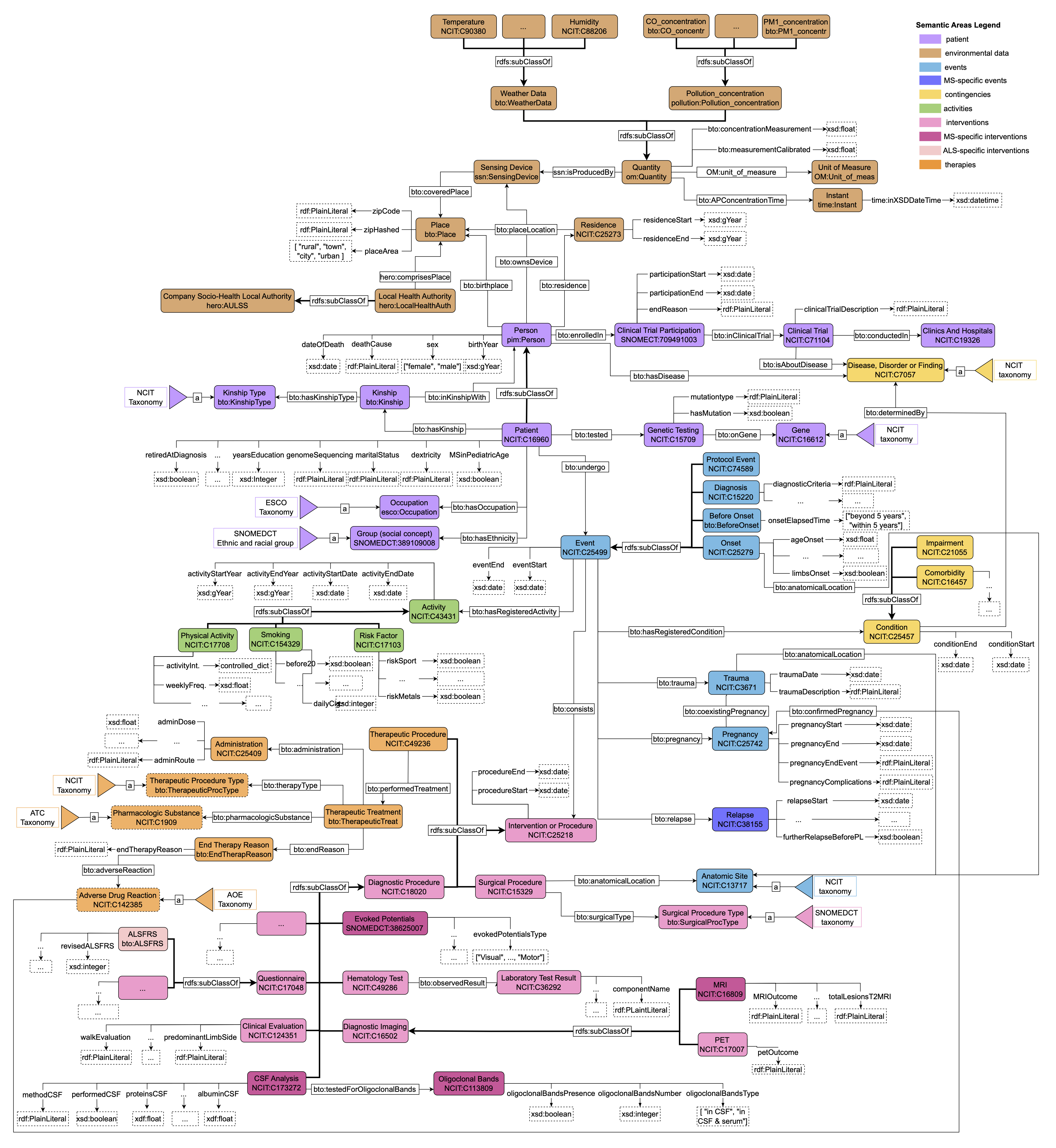 HEREDIATRY Ontology for Clinical Data